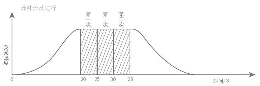 連續流動進樣.jpg