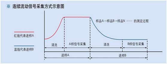 金索坤公司動態插圖--連續流動進樣