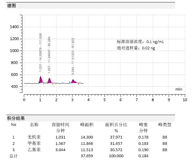 新型液相色譜原子熒光聯用儀測汞譜圖