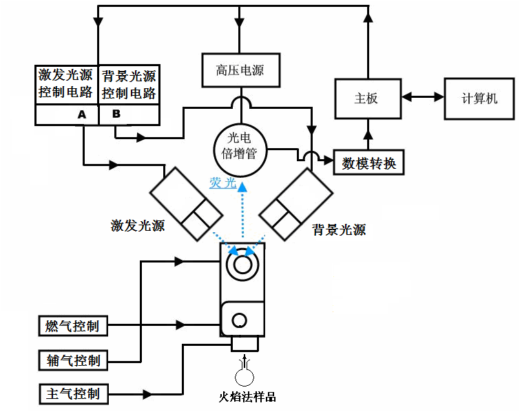 火焰原子熒光結構示意圖