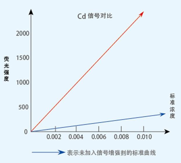 使用鎘信號增強劑對比圖