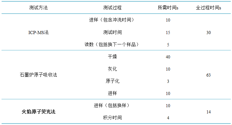 金索坤儀器-SK-典越 火焰原子熒光光度計測試速度對比表