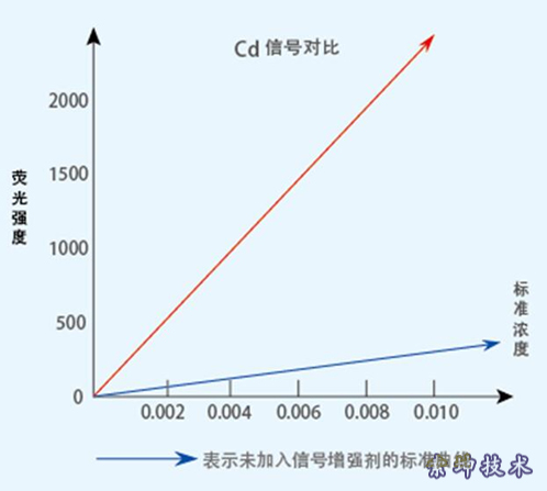金索坤原子熒光用鎘信號增強劑