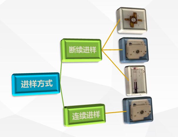 原子熒光進樣方式