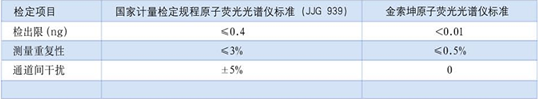 原子熒光技術指標