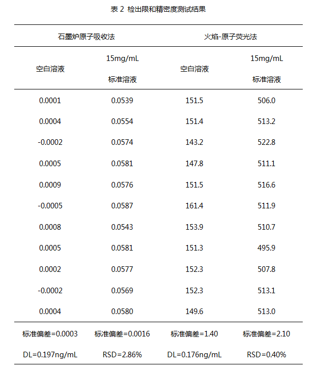 檢出限和精密度測試結果