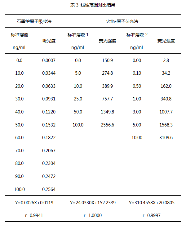 線性范圍對比結果
