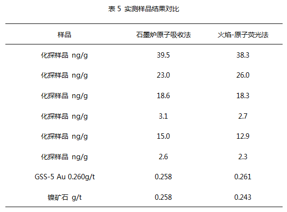 石墨爐原子吸收與火焰原子熒光實測樣品結果對比