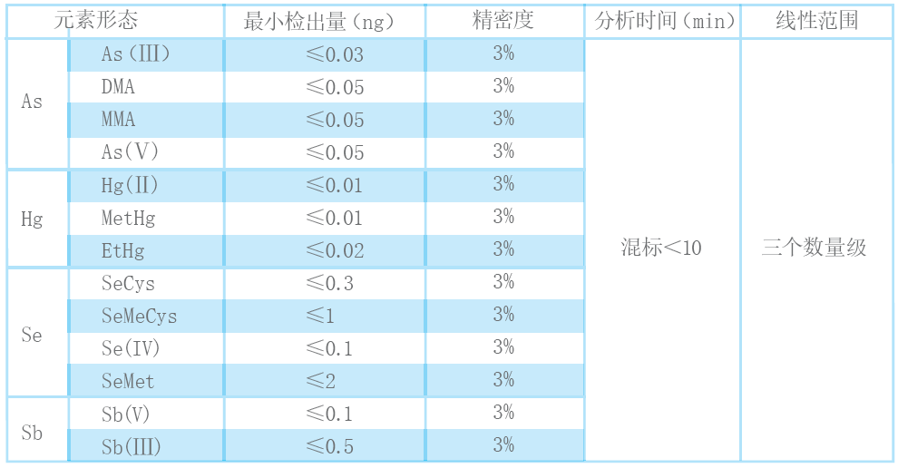 液相色譜-原子熒光聯用儀技術指標